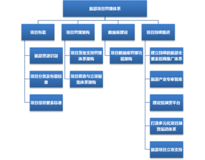 全域旅游下旅发委“旅游项目管理”探索 从线性运营到平台化治理的跃升